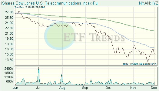 Telecom ETFs
