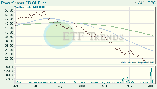 Oil ETF Oil ETF