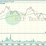 Agriculture ETFs