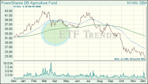 Agriculture ETFs