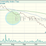Commodity ETF