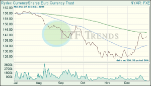 Euro ETF