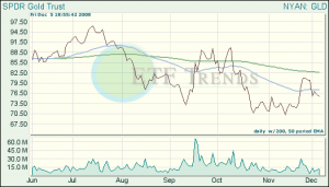 Gold ETFs