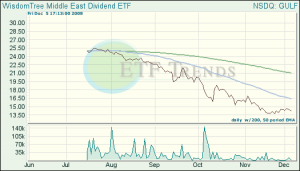 Middle East ETFs