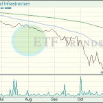 Infrastructure ETFs