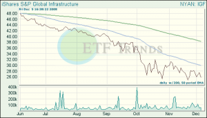 Infrastructure ETFs