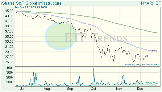 Infrastructure ETF