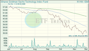Technology ETFs