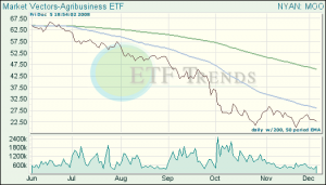 Agribusiness ETFs