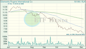 Agriculture ETFs
