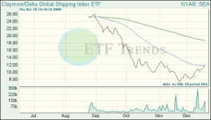 Shipping ETFs