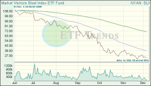 Steel ETFs