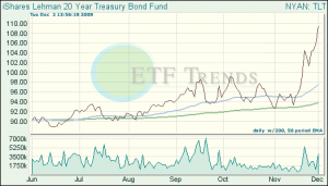 Treasury ETF