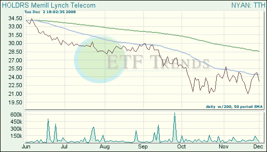Telecom ETFs