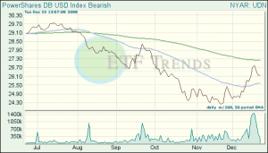 Dollar Index Bearish ETF