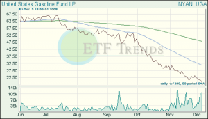 Gasoline ETFs