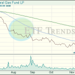 Natural Gas ETF