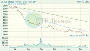 Natural Gas ETF Natural Gas ETF