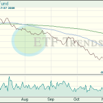 Oil ETF