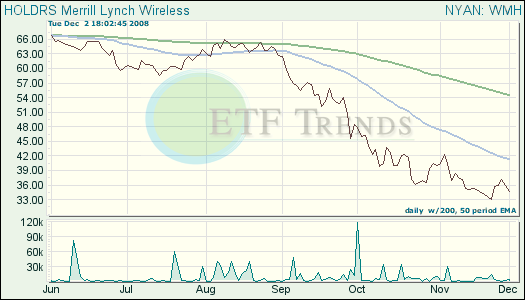 Telecom ETFs