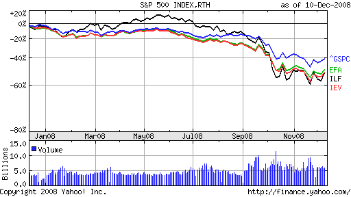 S&P 500, Latin America, Europe, Asia