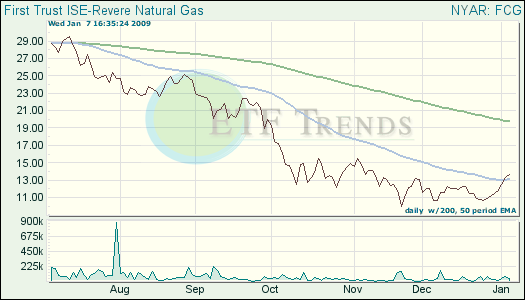 Natural Gas ETF