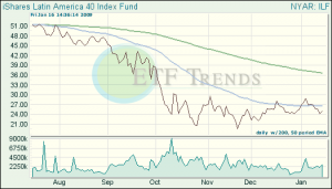 Latin America ETF