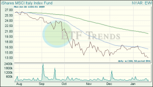 Italy ETF