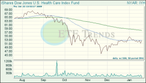 Health Care ETFs