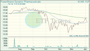 Pharmaceutical ETFs