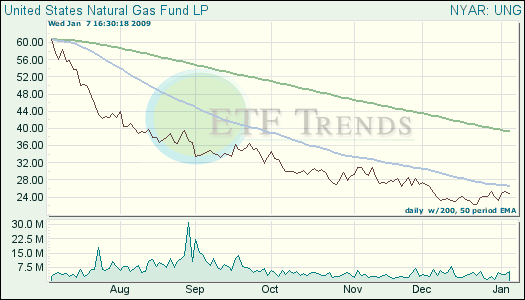 Natural Gas ETF