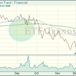 Financial ETFs