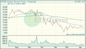 Financial ETFs