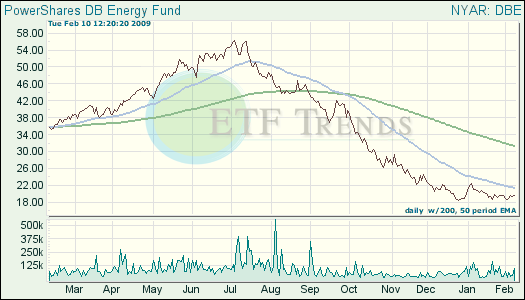 Energy ETF