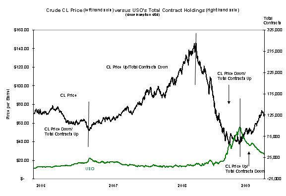 USO ETF SEC Chart