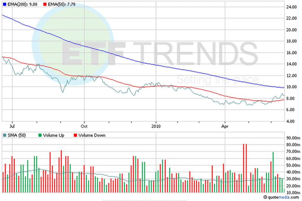 Natural Gas ETF