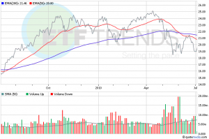 Australia ETFs, Global ETFs