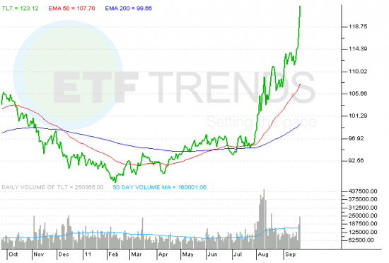 TLT_ETF