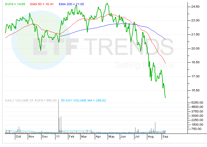 eufn european-financial-sector-etf