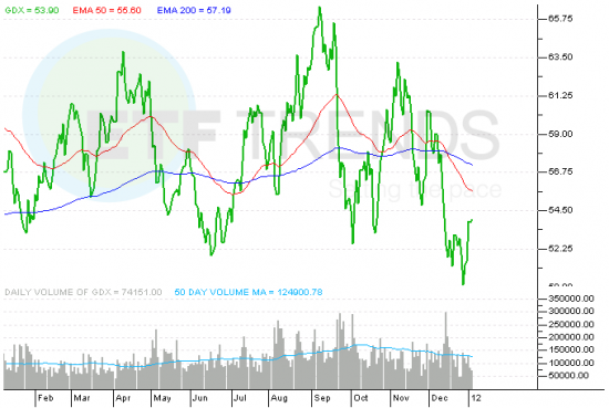 GDX_ETF