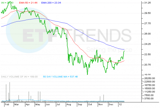 IAI_ETF
