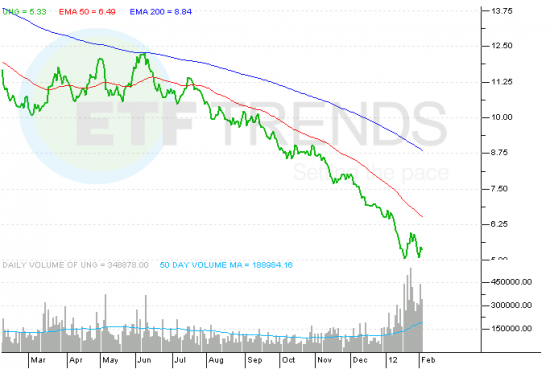 UNG_ETF