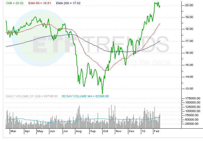 homebuilder-etf
