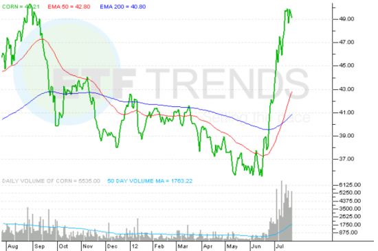 CORN_ETF