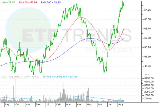 UGA_ETF