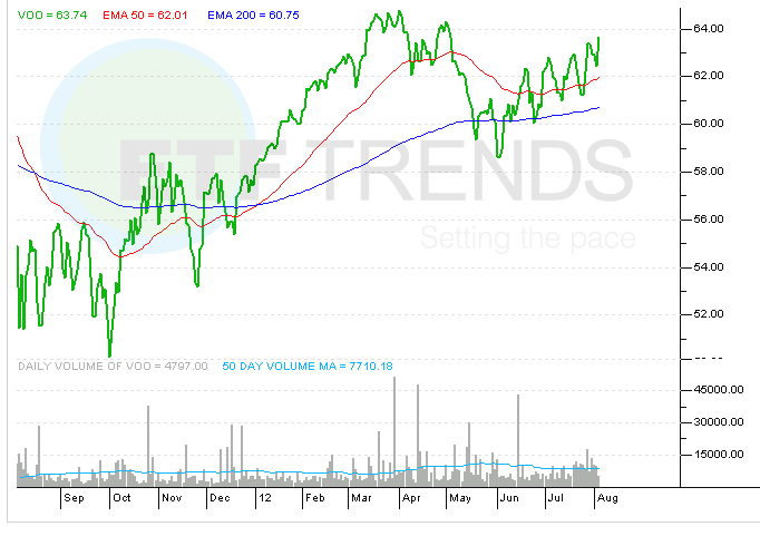 vanguard-s&p-500-etf