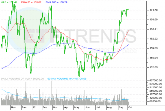 GLD_ETF