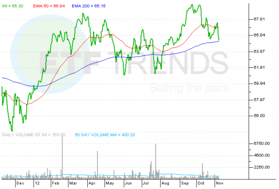 IHI_ETF