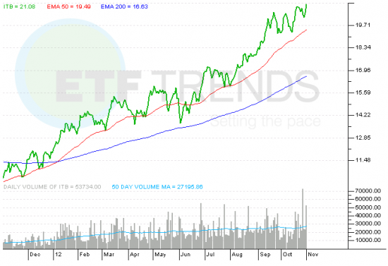 ITB_ETF