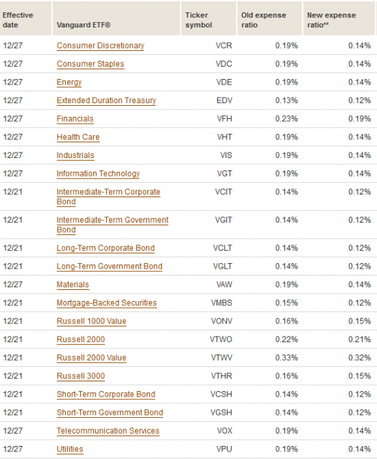 Vanguard_lowers_fees_on_ETFs